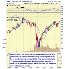 Top 10 U S Real Estate Sector Etfs Stock Market