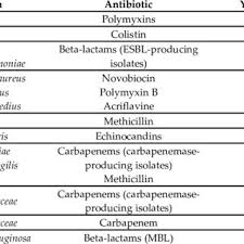 Folosit pentru tratamentul bolilor infecțioase cauzate de creșterea bacteriilor și microorganismelor dăunătoare. Pdf Rapid Methods For Antimicrobial Resistance Diagnostics
