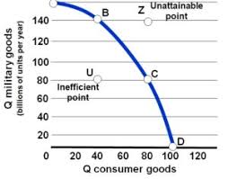 979 likes · 49 talking about this · 39 were here. Additions The Production Possibilities Frontier Macroeconomics