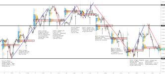 Eur Usd Case Study How To Interpret Volume Profile