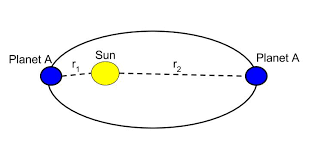 Earth, however, like the tetherball, is traveling forward at a high rate of speed, which balances the gravitational effect. Gravitational Potential Energy At Large Distances Review Article Khan Academy