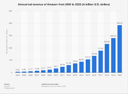 In fact, you can invest from just $50, which is about £35! Amazon Annual Revenue 2018 Statista