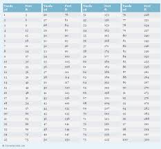 Yards To Feet Conversion Chart Pounds To Kilograms Conversion Weight Conversion Chart Weight Conversion