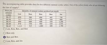 Solved The accompanying table provides data for five