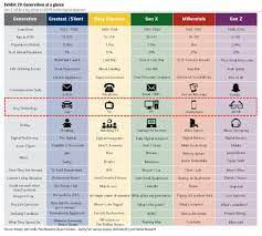 Born 1997 or after then came gen z, or igen, which roughly starts with people born in 1997. Kevin Lim U Tvitteri Generations At A Glance Greatest Silent Generations Baby Boomers Gen X Millennials Gen Z Generation Generationz Generationx Millennial Millennials Babyboomers Https T Co Fywdfqbcv3