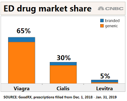 Pfizer Holds Lead In Erectile Dysfunction Market As Viagra