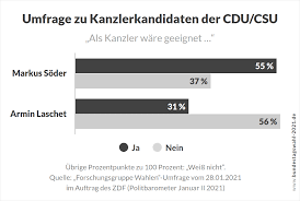 Angenommen die wahlen wären jetzt, welche partei würdet ihr wählen? Bundestagswahl 2021 Die Spitzenkandidaten Der Parteien