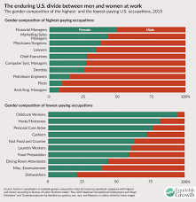 Fact Sheet Occupational Segregation In The United States Equitable Growth