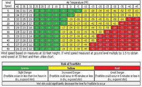 Windchillchart Construction Canada