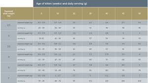 Nutrition News Cat Nutrition Requirements Chart