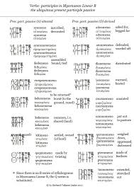 Verb Minoan Linear A Linear B Knossos Mycenae