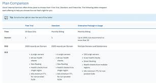 Ibm Cloud Internet Services Plans Denmark Ibm