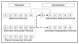 Education in malaysia is overseen by the ministry of education (kementerian pendidikan). The Malaysian Education System Source Adapted From World Data On Download Scientific Diagram