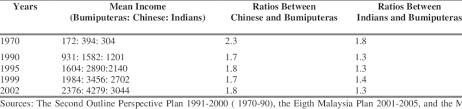 Rancangan malaysia kedua) was an economic development plan introduced by the government of malaysia with the goal of implementing the malaysian new economic policy (nep). Mean Income And Income Ratios Between Chinese And Bumiputeras And Download Table