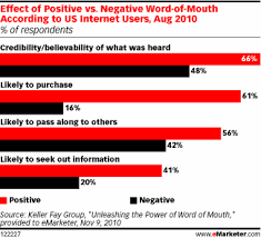 emarketer positive word of mouth chart corporate eye