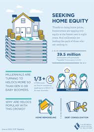 Seeking Home Equity Thanks To Rising Home Prices Homeowners Are Tapping Into Equity At The Fastest Rate In Eight Year Home Equity Home Equity Line Equity