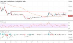 Iostusd Charts And Quotes Tradingview