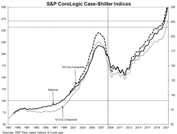 With the looming challenges of climate change and an aging population, do governments need to start thinking beyond the next election? S P Corelogic Case Shiller Home Price Gains Truly Extraordinary Boston Agent Magazine