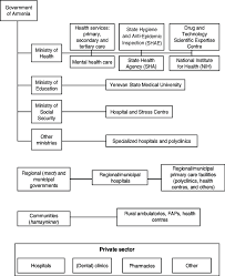 The directory has been incorporated into the website and is now available online. 2 Organizational Chart Of The Health Care System 2004 Download Scientific Diagram