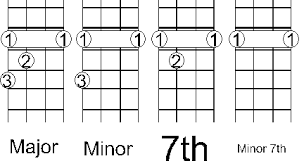 ukulele rocks o nice explanation of barre chords