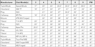 Table Iron Loft Comparison By Manufacturer Model Golf