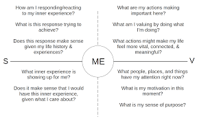 Personal values and beliefs are the guiding force behind all of our actions in daily life, from the moment we wake until we go to bed at night. Working With Values Through The Matrix Therapy Through The Act Matrix