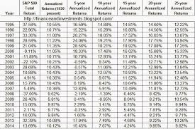 The history of the s&p 500 index historical s&p 500 returns another major factor in annual returns for an investor in the s&p 500 is when they choose to. Historical Annual Returns For The S P 500 Index Updated Through 2014 Yearly Calendar S P 500 Index Online Calendar