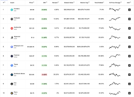 Customers who stake their financial assets on a specified network to aid in securing the network ultimately get back the newly minted coins as a reward against the amount of staking. Best Staking Coins 2021 Top 5 Staking Coins Tips For Investors