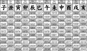 The Year Table Zodiac Years Chinese Zodiac Pet Signs