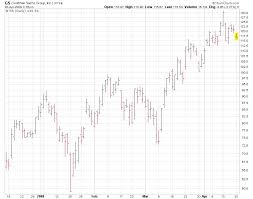 Find out before anyone else which stock is going to shoot up. How To Read Stock Charts 2021 Ultimate Guide Stocktrader Com