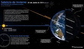Durante los solsticios, la tierra alcanza un punto donde su inclinación está en el ángulo más grande con respecto al plano de su órbita, haciendo que un hemisferio reciba más luz. Solsticio De Invierno 2014 Sur Astronomico