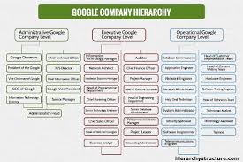 Google Company Hierarchy Google Company Company Structure