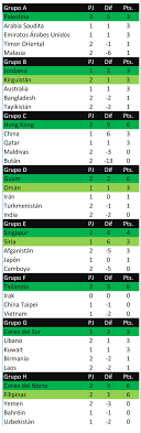 Ahora, acumula cuatro puntos, mientras que venezuela quedó penúltima con tres, sólo por delante de perú. Resultados Y Tabla De Posiciones De La Segunda Fecha De La Fase 2 De Las Eliminatorias Asiaticas Rusia 2018 El Futbol Que No Ves