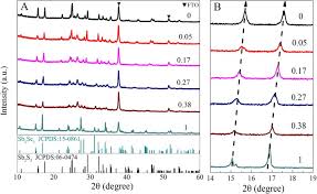 By clearviewaudio.com posted on june 7, 2021 june 8, 2021. Hydrazine Solution Processed Sb 2 S 3 Sb 2 Se 3 And Sb 2 S 1 X Se X 3 Film Molecular Precursor Identification Film Fabrication And Band Gap Tuning Scientific Reports