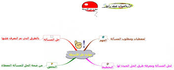 أوراق عمل وقياس خرائط مفاهيم لمادة الرياضيات رابع ابتدائي ف2 عام 1437 هـ منتدى التعليم توزيع وتحضير المواد الدراسية