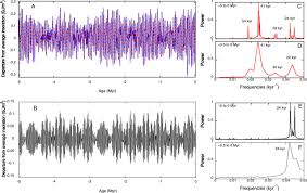 1 + 4 + 9 + 16 + 25 + 36 + 49 the first of the examples provided above is the sum of seven whole numbers, while the latter is the sum of the first seven square numbers. Self Sustained Oscillations And Global Climate Changes Scientific Reports