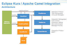 Of course apache camel does not at all transport 'passengers' in a route but 'messages'. Kura Camel Integration Eclipsepedia
