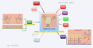 Multiplication tables can provide a convenient bridge from skip counting (or incremental addition) to mastery of the full set of multiplication facts. Table De Multiplication 9 Xmind Mind Map Template Biggerplate