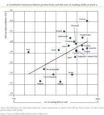 Chart Of The Week The Literacy Productivity Connection