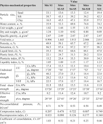 Physico Mechanical Properties Of Natural Soils Download Scientific Diagram