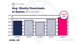 Additional options allow players to choose what is downloaded to experience the full game; Mobile Games Generate 1 Billion Downloads Each Week