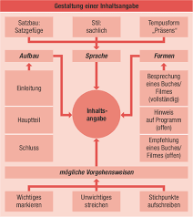 Ihr fernsehprogramm auf einen blick. Inhaltsangabe Texte Zusammenfassen Einfach Erklart