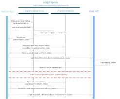 Oauth Auth Code Flow Coding Web Application Engineering