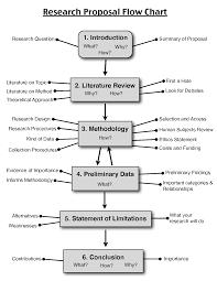Research Proposal Flow Chart Research Writing Research