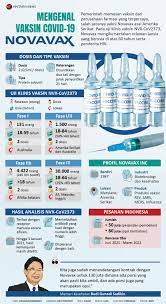 Sedangkan khusus vaksin astrazeneca pendaftarannya melalui website pada senin (3/5). Infografik Mengenal Vaksin Covid 19 Novavax Antara News