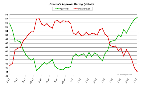 Chrisweigant Com Obama Poll Watch