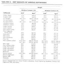 Lumber Weight Chart In 2019 Wood Weight Charts The Unit