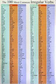 A complete list of english irregular verbs, including meanings and verb conjugations for the base form, past simple, past participle, 3rd person singular if you have a question about the english language and would like to ask one of our many english teachers and language experts, please click. Nepravilni Glagoli English Grammar Irregular Verbs English Verbs