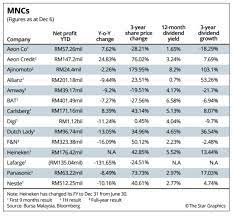 Malaysia ranks as among the world's top 20 attractive countries for foreign direct investment (fdi), according to the world investment prospects survey multinational corporations from more than 60 countries have invested in over 3000 companies in malaysia's manufacturing sector, attracted by the. Mncs Losing Their Lustre The Star