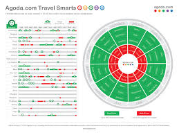 Figure Out The Cheapest Time To Book A Hotel In The Twenty Five Most Popular International Cities With These Two Travel Infographic Booking Hotel Travel Deals